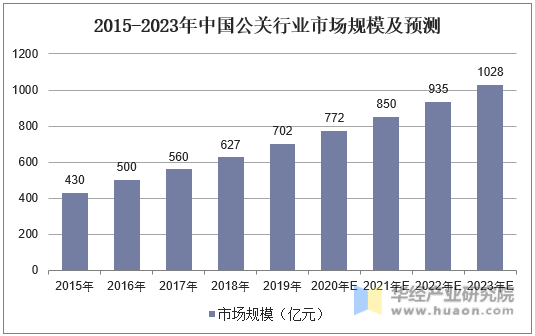 2015-2023年中国公关行业市场规模及预测