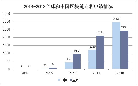 2014-2018全球和中国区块链专利申请情况