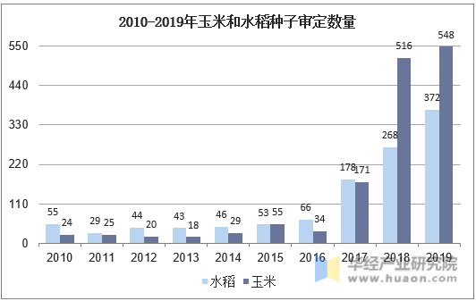 2010-2019年玉米和水稻种子审定数量
