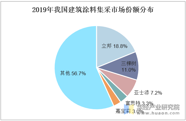 2019年我国建筑涂料集采市场份额分布