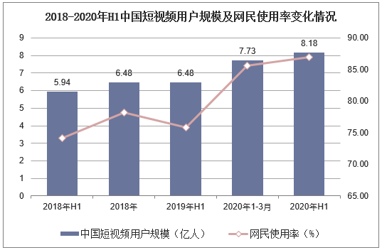 2018-2020年H1中国短视频用户规模及网民使用率变化情况