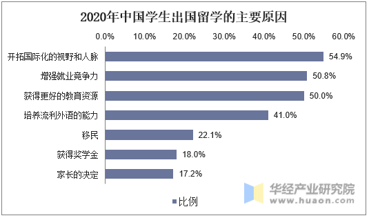 2020年中国学生出国留学的主要原因