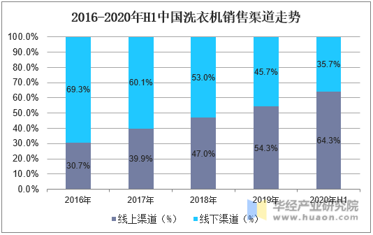 2016-2020年H1中国洗衣机销售渠道走势