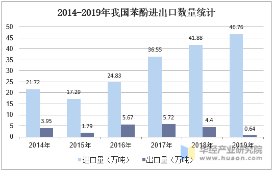 2014-2019年我国苯酚进出口数量统计