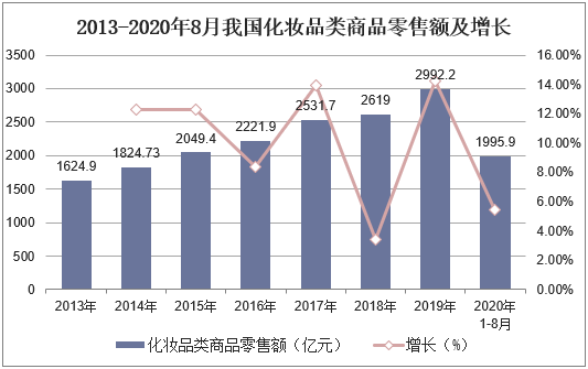 2013-2020年8月我国化妆品类商品零售额及增长