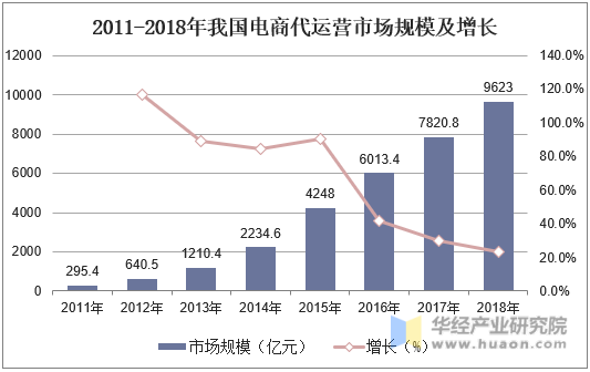2011-2018年我国电商代运营市场规模及增长