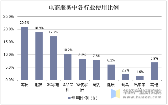 电商服务中各行业使用比例