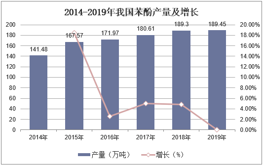 2014-2019年我国苯酚产量及增长