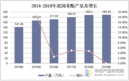 2014-2019年我国苯酚产量及增长