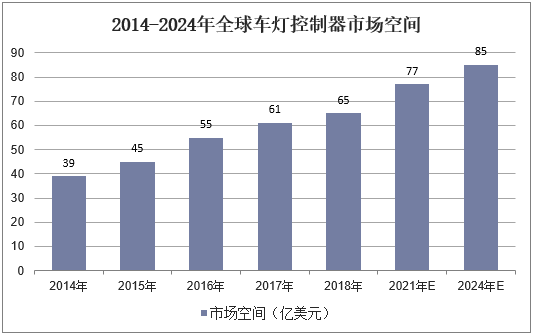 2014-2024年全球车灯控制器市场空间