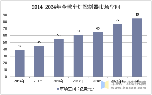 2014-2024年全球车灯控制器市场空间