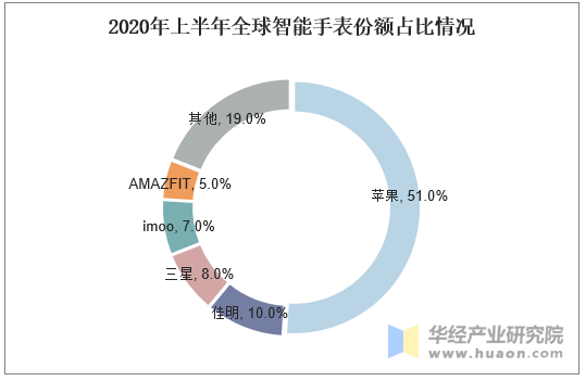 2020年上半年全球智能手表份额占比情况