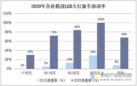 2020年各价格段LED大灯新车渗透率