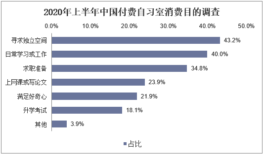 2020年上半年中国付费自习室消费目的调查