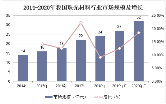 2014-2020年我国珠光材料行业市场规模及增长