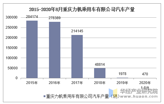 2015-2020年8月重庆力帆乘用车有限公司汽车产量统计