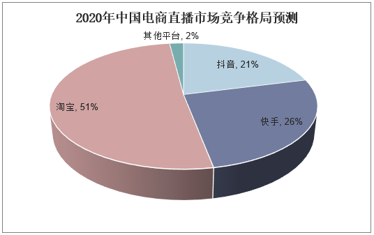 2020年中国电商直播市场竞争格局预测