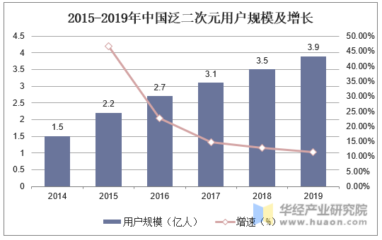 2015-2019年中国泛二次元用户规模及增长