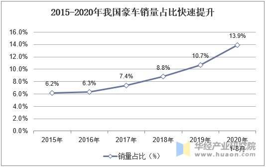 2015-2020年我国豪车销量占比快速提升