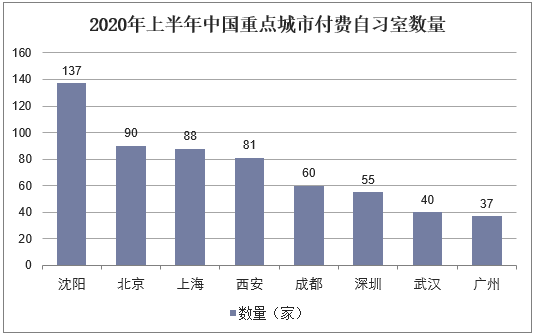 2020年上半年中国重点城市付费自习室数量