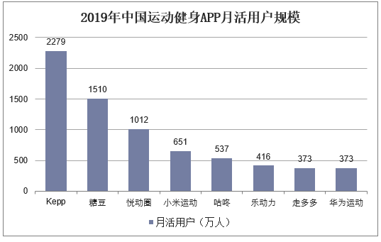 2019年中国运动健身APP月活用户规模