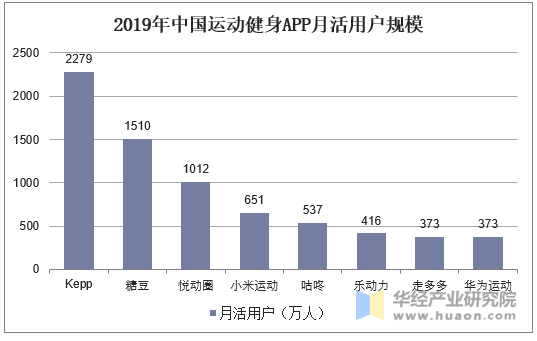 2019年中国运动健身APP月活用户规模