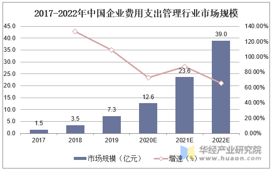 2017-2022年中国企业费用支出管理行业市场规模