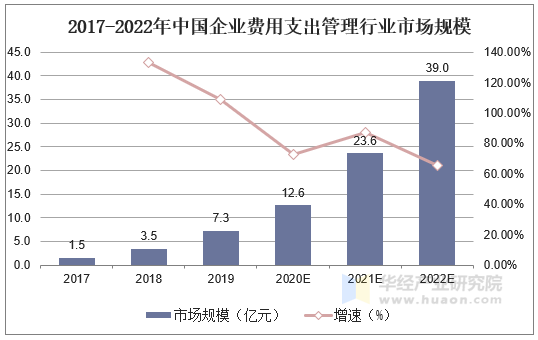 2017-2022年中国企业费用支出管理行业市场规模