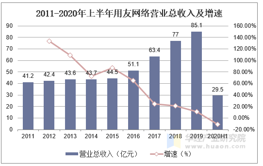 2011-2020年上半年用友网络营业总收入及增速