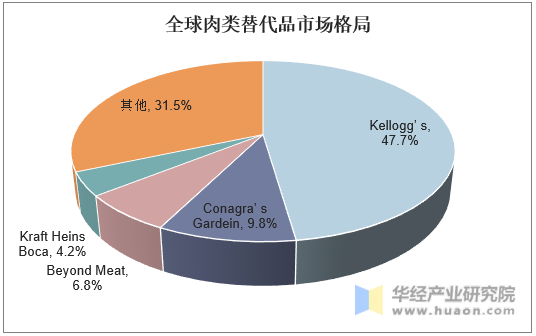全球肉类替代品市场格局