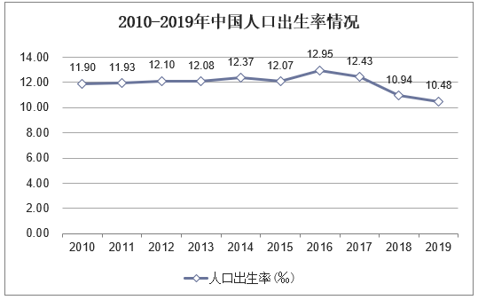 2010-2019年中国人口出生率情况