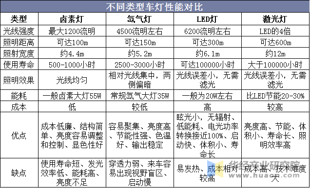 不同类型车灯性能对比