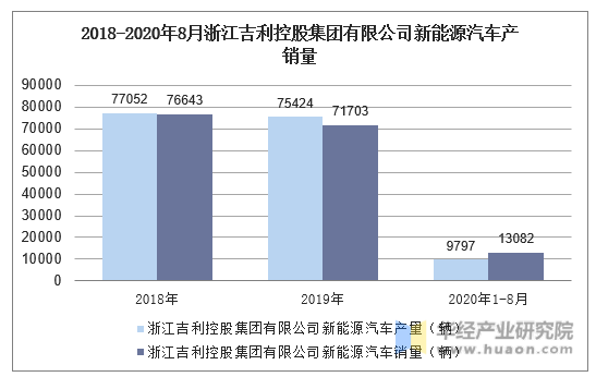 2018-2020年8月浙江吉利控股集团有限公司新能源汽车产销量