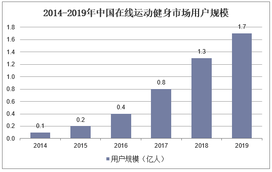 2014-2019年中国在线运动健身市场用户规模