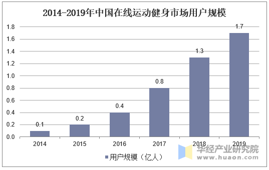 2014-2019年中国在线运动健身市场用户规模