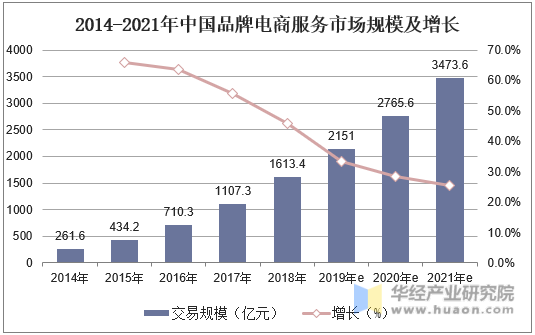 2014-2021年中国品牌电商服务市场规模及增长