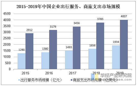 2015-2019年中国企业出行服务、商旅支出市场规模