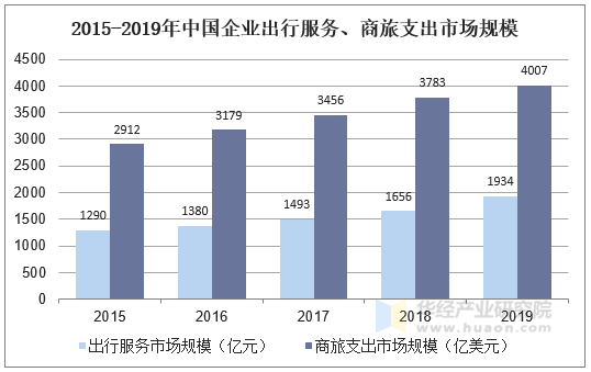 2015-2019年中国企业出行服务、商旅支出市场规模