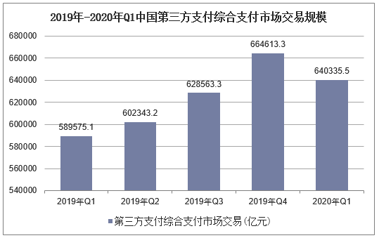 2019年-2020年Q1中国第三方支付综合支付市场交易规模