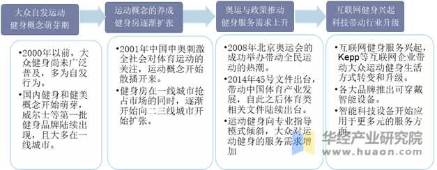 运动健身的发展历程