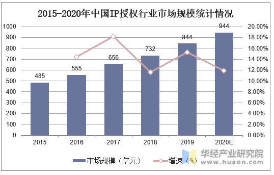 2015-2024年中国IP授权行业市场规模统计情况