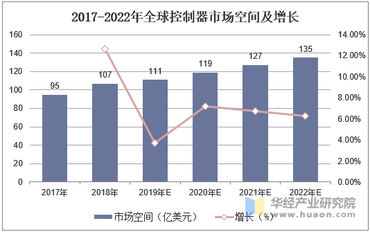 2017-2022年全球控制器市场空间及增长