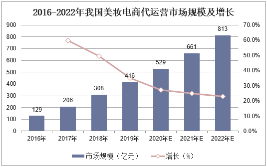 2016-2022年我国美妆电商代运营市场规模及增长