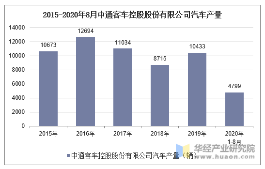 2015-2020年8月中通客车控股股份有限公司汽车产量统计