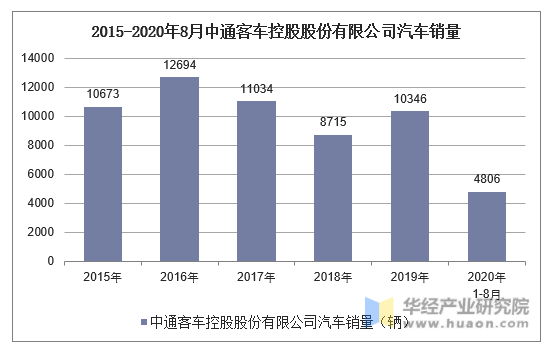 2015-2020年8月中通客车控股股份有限公司汽车销量统计