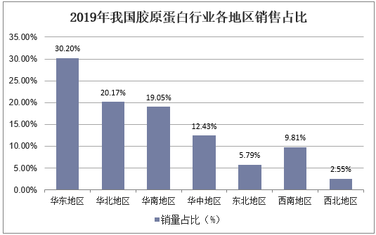 2019年我国胶原蛋白行业各地区销售占比