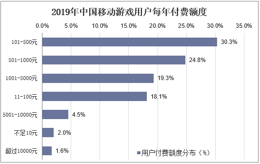 2019年中国移动游戏用户每年付费额度