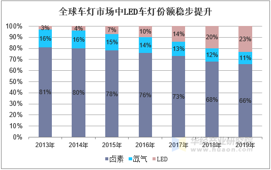 全球及中国车灯控制器行业市场现状分析 Led 智能化驱动产品升级 图 手机版华经情报网 全球及中国车灯控制器行业市场现状分析 Led 智能化驱动产品升级 图 手机版华经情报网