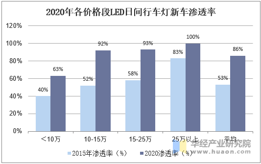 2020年各价格段LED日间行车灯新车渗透率