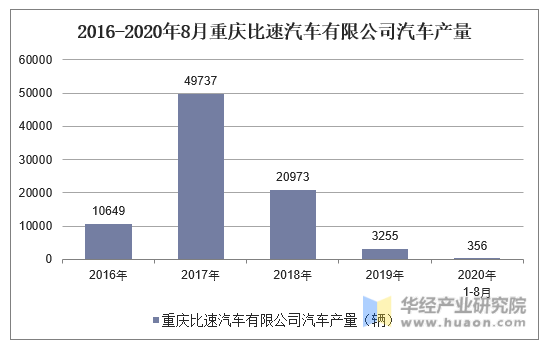 2016-2020年8月重庆比速汽车有限公司汽车产量统计